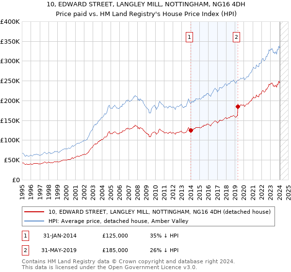 10, EDWARD STREET, LANGLEY MILL, NOTTINGHAM, NG16 4DH: Price paid vs HM Land Registry's House Price Index