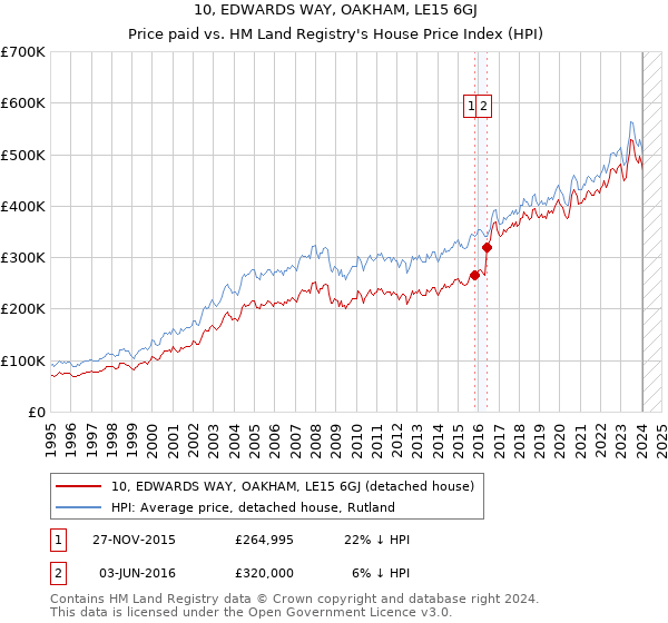 10, EDWARDS WAY, OAKHAM, LE15 6GJ: Price paid vs HM Land Registry's House Price Index