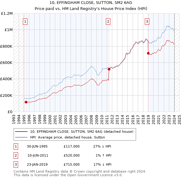 10, EFFINGHAM CLOSE, SUTTON, SM2 6AG: Price paid vs HM Land Registry's House Price Index