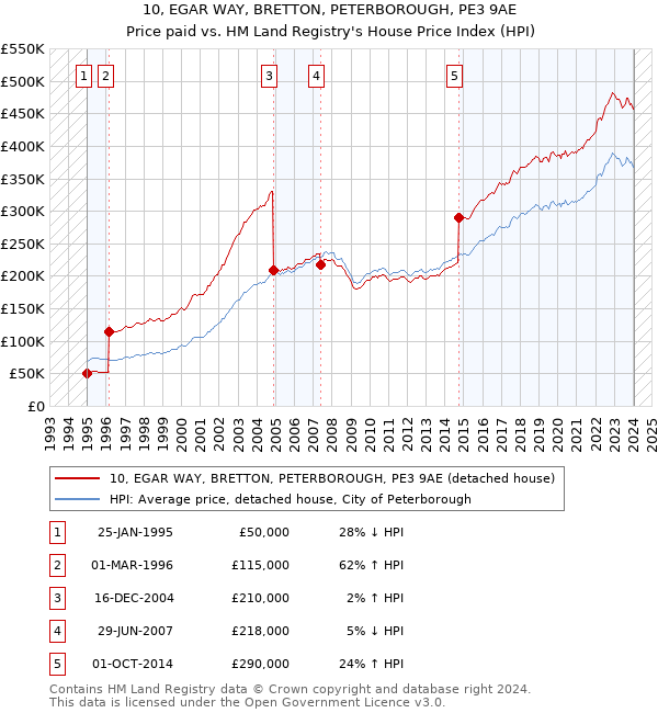 10, EGAR WAY, BRETTON, PETERBOROUGH, PE3 9AE: Price paid vs HM Land Registry's House Price Index