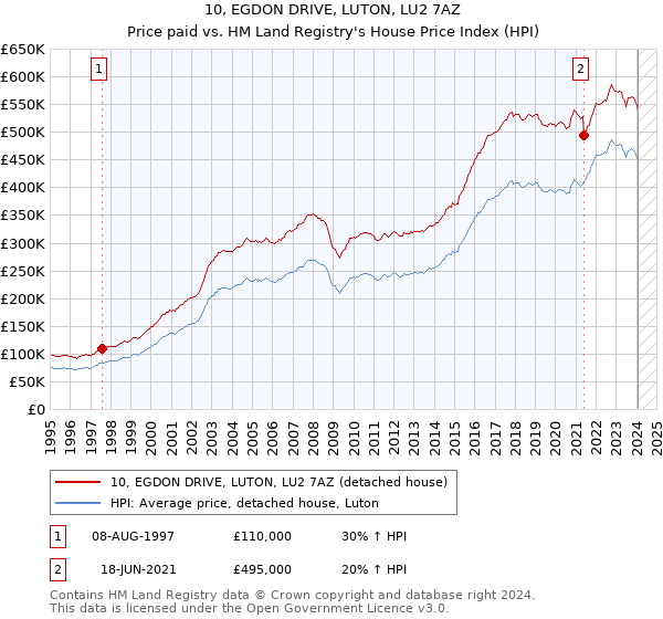 10, EGDON DRIVE, LUTON, LU2 7AZ: Price paid vs HM Land Registry's House Price Index