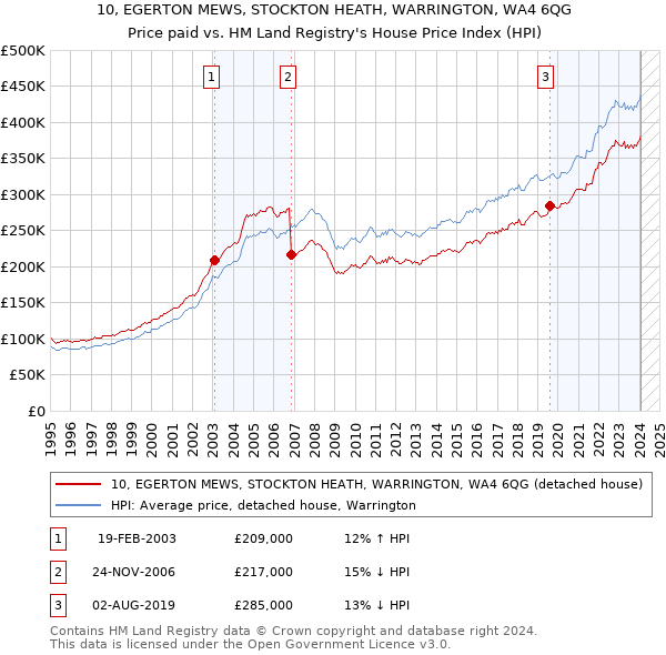 10, EGERTON MEWS, STOCKTON HEATH, WARRINGTON, WA4 6QG: Price paid vs HM Land Registry's House Price Index