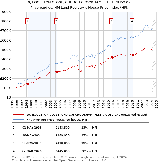 10, EGGLETON CLOSE, CHURCH CROOKHAM, FLEET, GU52 0XL: Price paid vs HM Land Registry's House Price Index