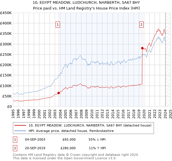 10, EGYPT MEADOW, LUDCHURCH, NARBERTH, SA67 8HY: Price paid vs HM Land Registry's House Price Index