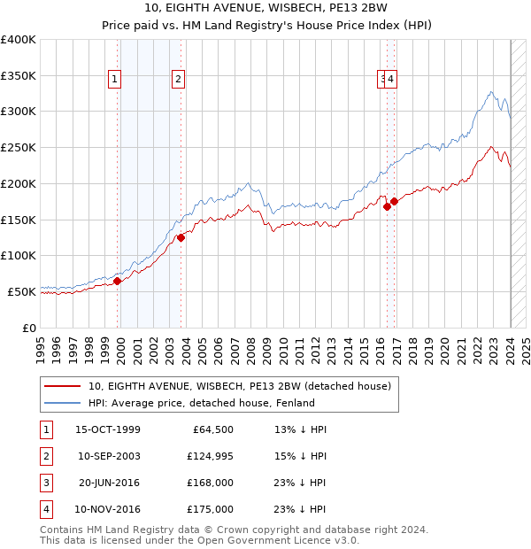 10, EIGHTH AVENUE, WISBECH, PE13 2BW: Price paid vs HM Land Registry's House Price Index