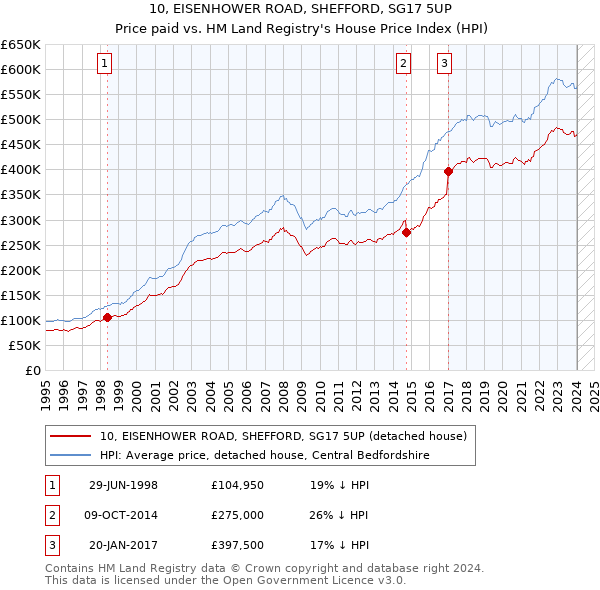 10, EISENHOWER ROAD, SHEFFORD, SG17 5UP: Price paid vs HM Land Registry's House Price Index