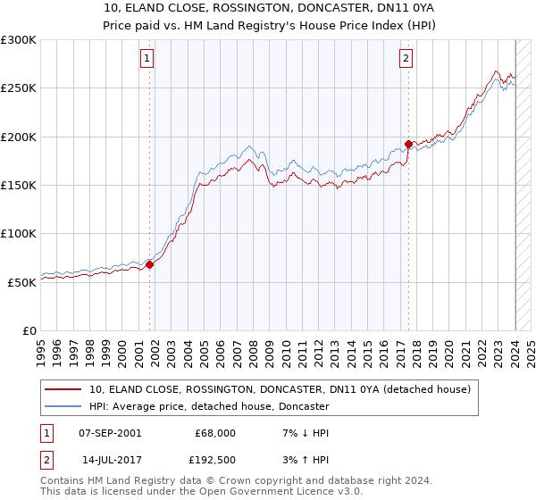 10, ELAND CLOSE, ROSSINGTON, DONCASTER, DN11 0YA: Price paid vs HM Land Registry's House Price Index