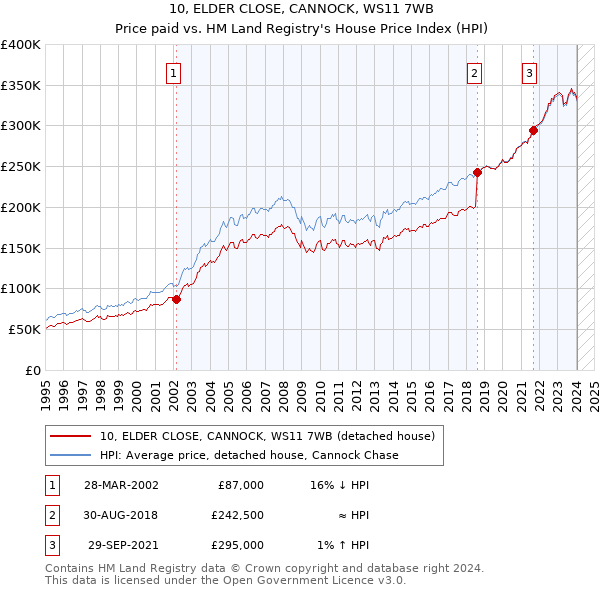 10, ELDER CLOSE, CANNOCK, WS11 7WB: Price paid vs HM Land Registry's House Price Index