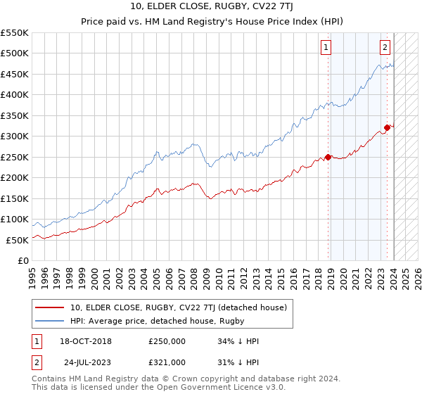 10, ELDER CLOSE, RUGBY, CV22 7TJ: Price paid vs HM Land Registry's House Price Index