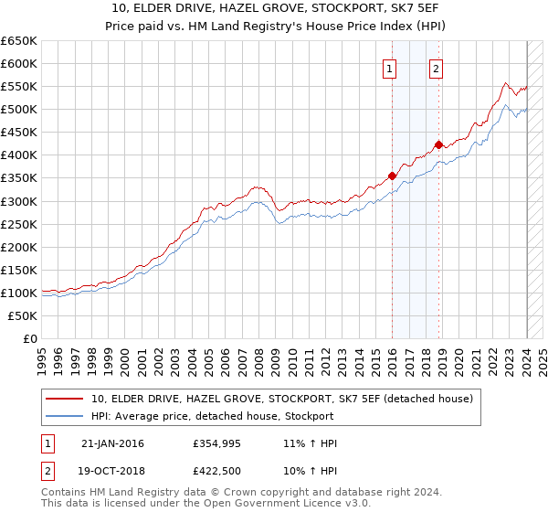 10, ELDER DRIVE, HAZEL GROVE, STOCKPORT, SK7 5EF: Price paid vs HM Land Registry's House Price Index