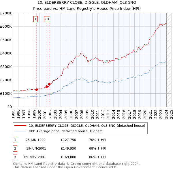 10, ELDERBERRY CLOSE, DIGGLE, OLDHAM, OL3 5NQ: Price paid vs HM Land Registry's House Price Index