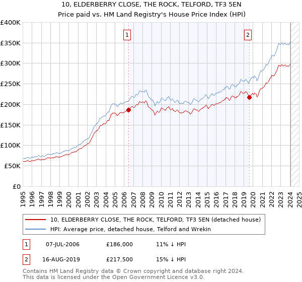 10, ELDERBERRY CLOSE, THE ROCK, TELFORD, TF3 5EN: Price paid vs HM Land Registry's House Price Index