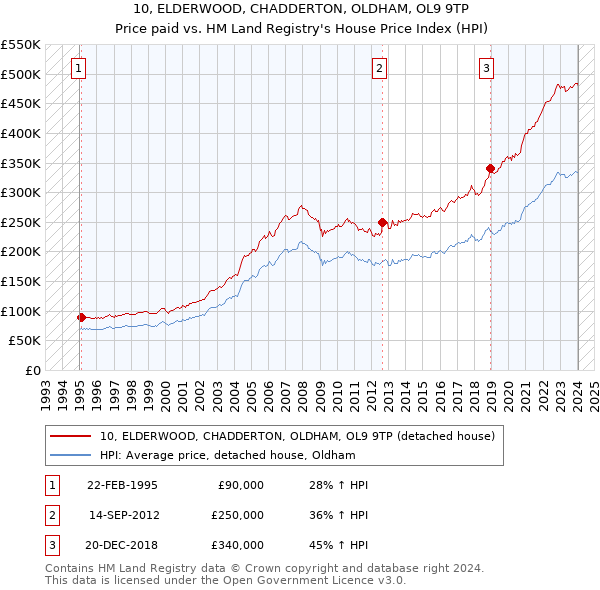 10, ELDERWOOD, CHADDERTON, OLDHAM, OL9 9TP: Price paid vs HM Land Registry's House Price Index