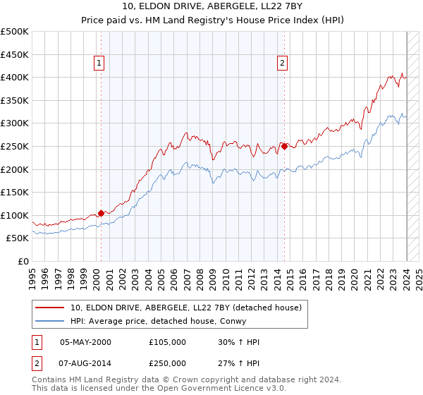 10, ELDON DRIVE, ABERGELE, LL22 7BY: Price paid vs HM Land Registry's House Price Index