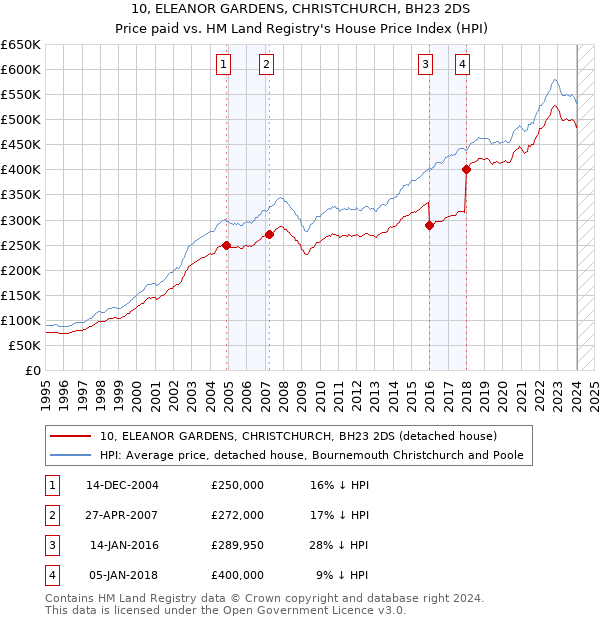 10, ELEANOR GARDENS, CHRISTCHURCH, BH23 2DS: Price paid vs HM Land Registry's House Price Index