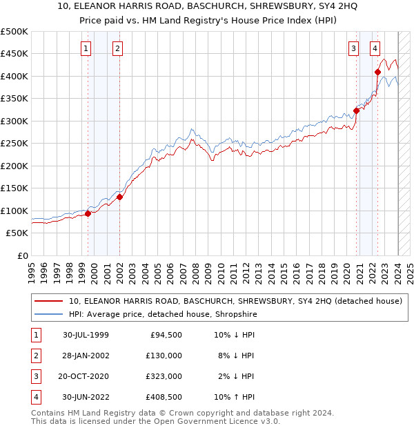 10, ELEANOR HARRIS ROAD, BASCHURCH, SHREWSBURY, SY4 2HQ: Price paid vs HM Land Registry's House Price Index