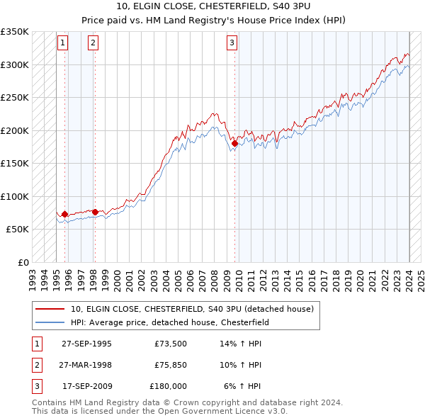 10, ELGIN CLOSE, CHESTERFIELD, S40 3PU: Price paid vs HM Land Registry's House Price Index