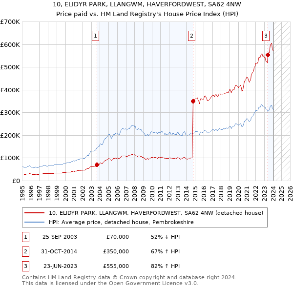 10, ELIDYR PARK, LLANGWM, HAVERFORDWEST, SA62 4NW: Price paid vs HM Land Registry's House Price Index