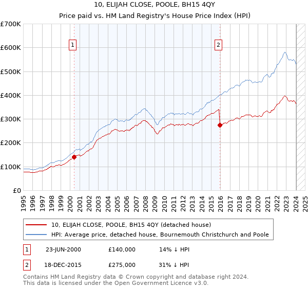 10, ELIJAH CLOSE, POOLE, BH15 4QY: Price paid vs HM Land Registry's House Price Index