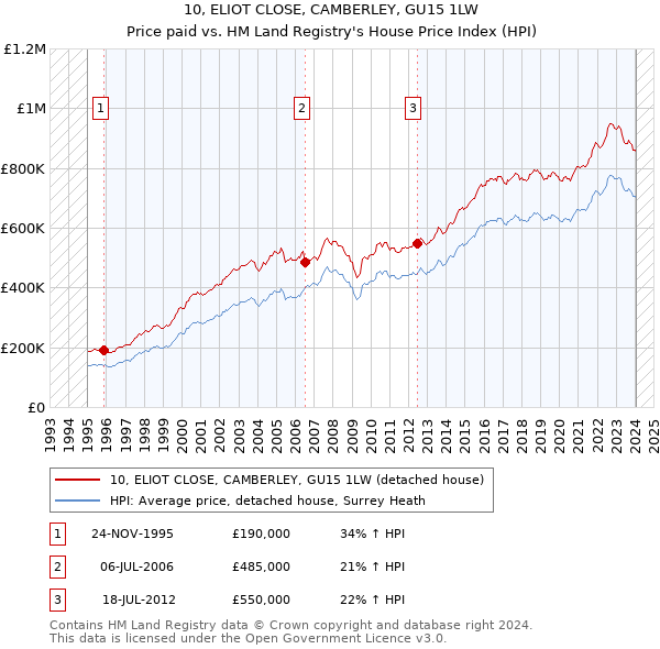 10, ELIOT CLOSE, CAMBERLEY, GU15 1LW: Price paid vs HM Land Registry's House Price Index