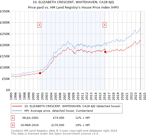 10, ELIZABETH CRESCENT, WHITEHAVEN, CA28 6JQ: Price paid vs HM Land Registry's House Price Index