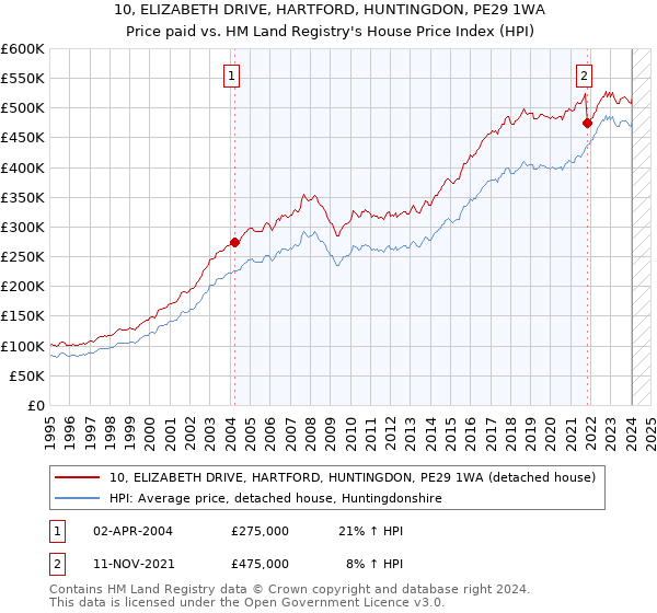 10, ELIZABETH DRIVE, HARTFORD, HUNTINGDON, PE29 1WA: Price paid vs HM Land Registry's House Price Index
