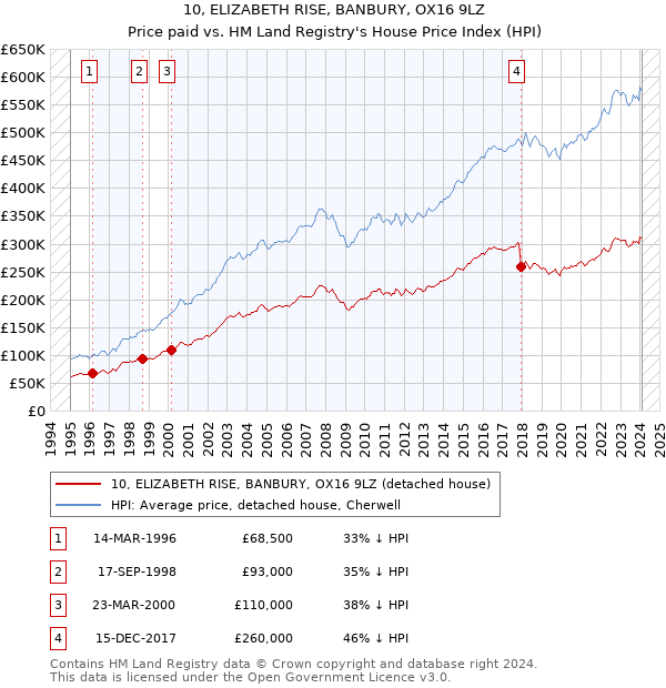 10, ELIZABETH RISE, BANBURY, OX16 9LZ: Price paid vs HM Land Registry's House Price Index