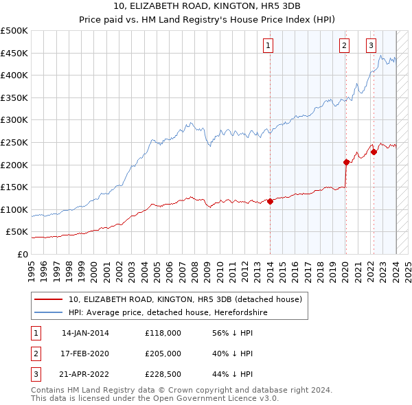10, ELIZABETH ROAD, KINGTON, HR5 3DB: Price paid vs HM Land Registry's House Price Index