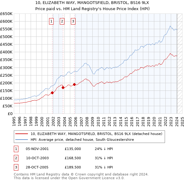 10, ELIZABETH WAY, MANGOTSFIELD, BRISTOL, BS16 9LX: Price paid vs HM Land Registry's House Price Index