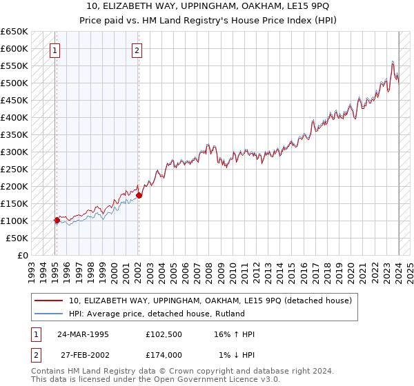 10, ELIZABETH WAY, UPPINGHAM, OAKHAM, LE15 9PQ: Price paid vs HM Land Registry's House Price Index