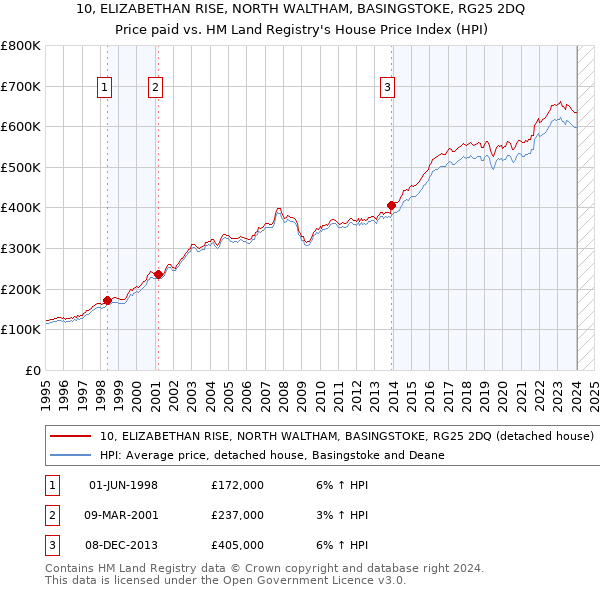 10, ELIZABETHAN RISE, NORTH WALTHAM, BASINGSTOKE, RG25 2DQ: Price paid vs HM Land Registry's House Price Index