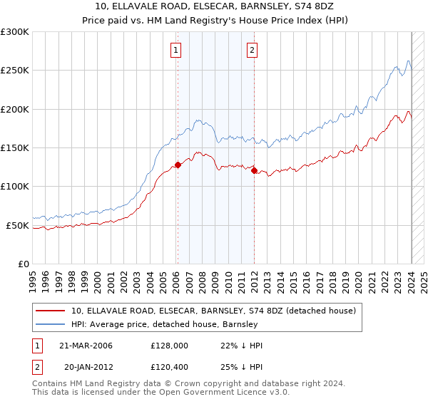 10, ELLAVALE ROAD, ELSECAR, BARNSLEY, S74 8DZ: Price paid vs HM Land Registry's House Price Index