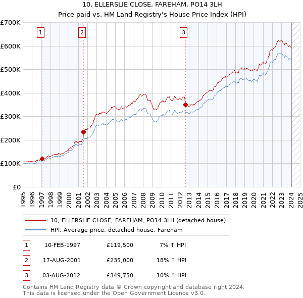 10, ELLERSLIE CLOSE, FAREHAM, PO14 3LH: Price paid vs HM Land Registry's House Price Index