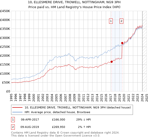 10, ELLESMERE DRIVE, TROWELL, NOTTINGHAM, NG9 3PH: Price paid vs HM Land Registry's House Price Index