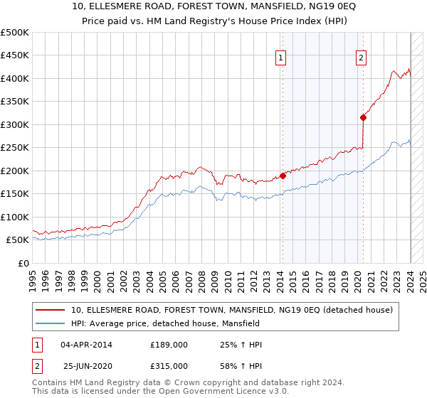 10, ELLESMERE ROAD, FOREST TOWN, MANSFIELD, NG19 0EQ: Price paid vs HM Land Registry's House Price Index