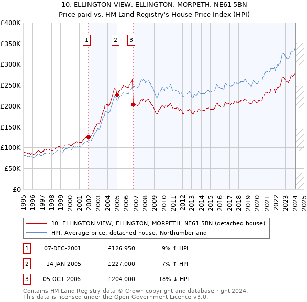 10, ELLINGTON VIEW, ELLINGTON, MORPETH, NE61 5BN: Price paid vs HM Land Registry's House Price Index