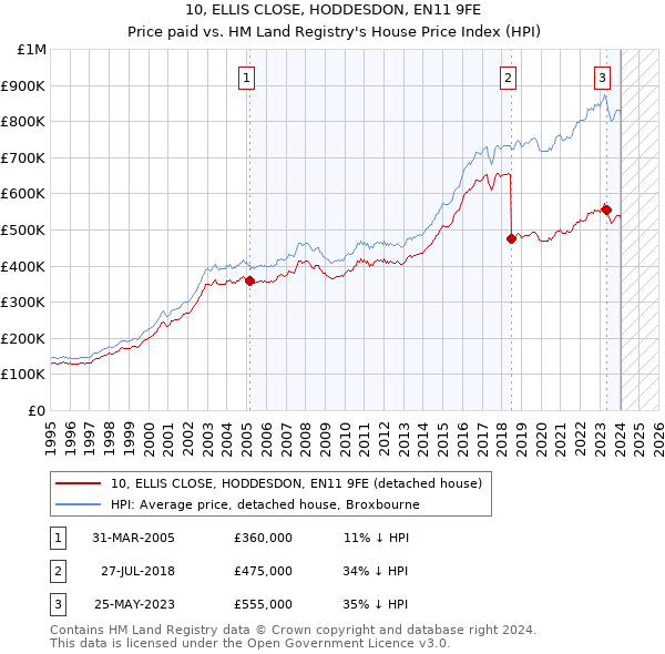 10, ELLIS CLOSE, HODDESDON, EN11 9FE: Price paid vs HM Land Registry's House Price Index