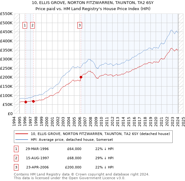10, ELLIS GROVE, NORTON FITZWARREN, TAUNTON, TA2 6SY: Price paid vs HM Land Registry's House Price Index