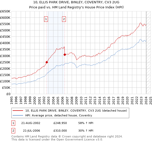 10, ELLIS PARK DRIVE, BINLEY, COVENTRY, CV3 2UG: Price paid vs HM Land Registry's House Price Index