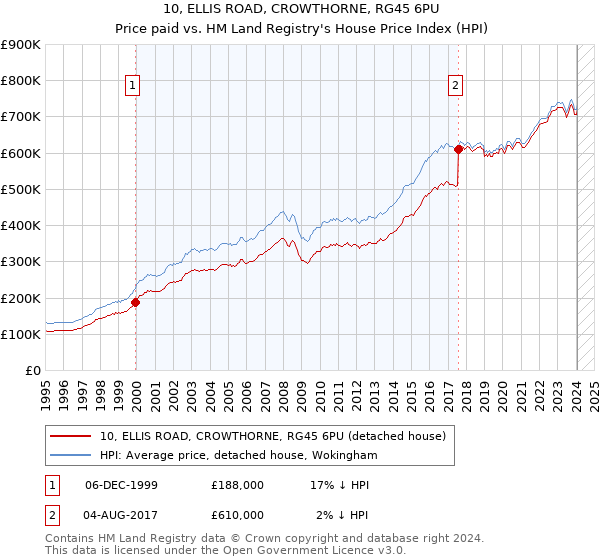 10, ELLIS ROAD, CROWTHORNE, RG45 6PU: Price paid vs HM Land Registry's House Price Index