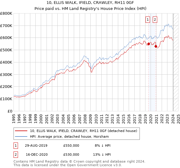 10, ELLIS WALK, IFIELD, CRAWLEY, RH11 0GF: Price paid vs HM Land Registry's House Price Index