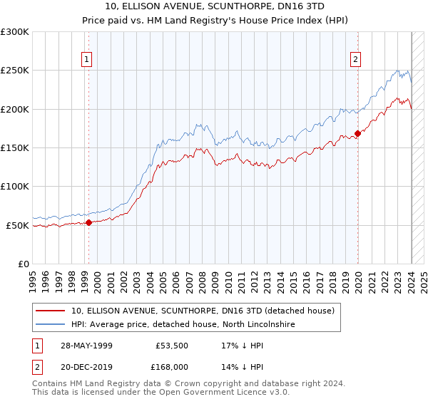 10, ELLISON AVENUE, SCUNTHORPE, DN16 3TD: Price paid vs HM Land Registry's House Price Index
