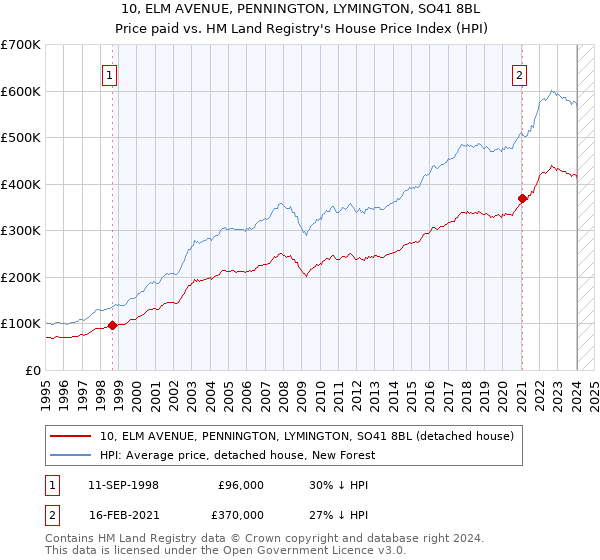 10, ELM AVENUE, PENNINGTON, LYMINGTON, SO41 8BL: Price paid vs HM Land Registry's House Price Index