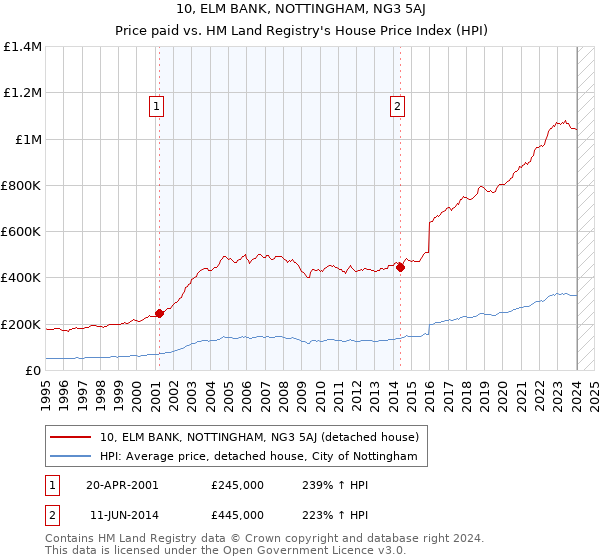 10, ELM BANK, NOTTINGHAM, NG3 5AJ: Price paid vs HM Land Registry's House Price Index