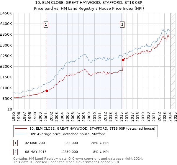 10, ELM CLOSE, GREAT HAYWOOD, STAFFORD, ST18 0SP: Price paid vs HM Land Registry's House Price Index