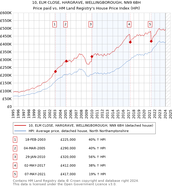 10, ELM CLOSE, HARGRAVE, WELLINGBOROUGH, NN9 6BH: Price paid vs HM Land Registry's House Price Index