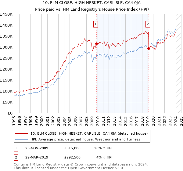 10, ELM CLOSE, HIGH HESKET, CARLISLE, CA4 0JA: Price paid vs HM Land Registry's House Price Index