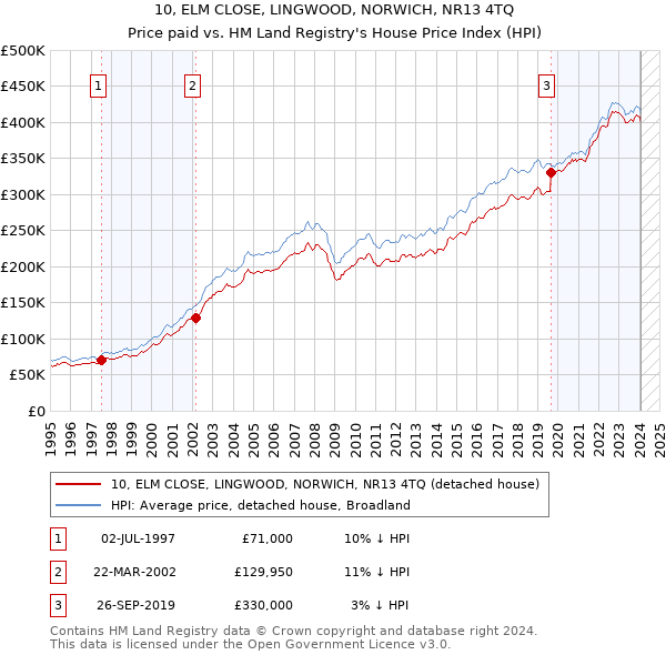 10, ELM CLOSE, LINGWOOD, NORWICH, NR13 4TQ: Price paid vs HM Land Registry's House Price Index