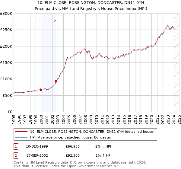 10, ELM CLOSE, ROSSINGTON, DONCASTER, DN11 0YH: Price paid vs HM Land Registry's House Price Index