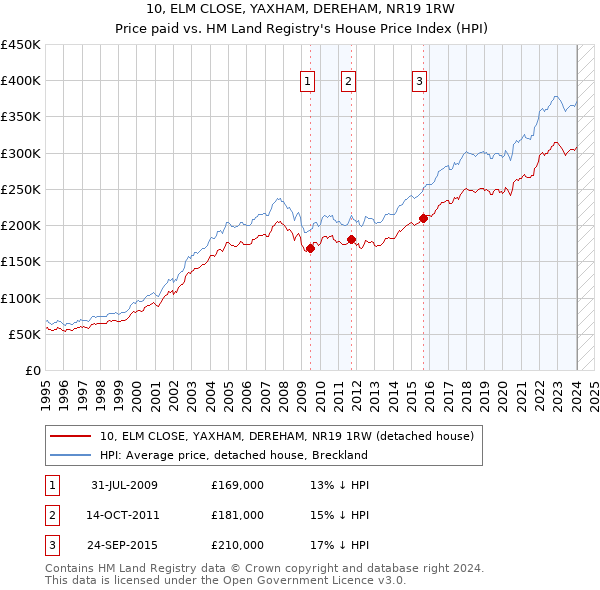 10, ELM CLOSE, YAXHAM, DEREHAM, NR19 1RW: Price paid vs HM Land Registry's House Price Index
